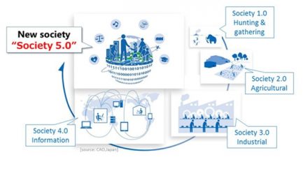 A pictorial representation of Japanese concept of Society 5.0.