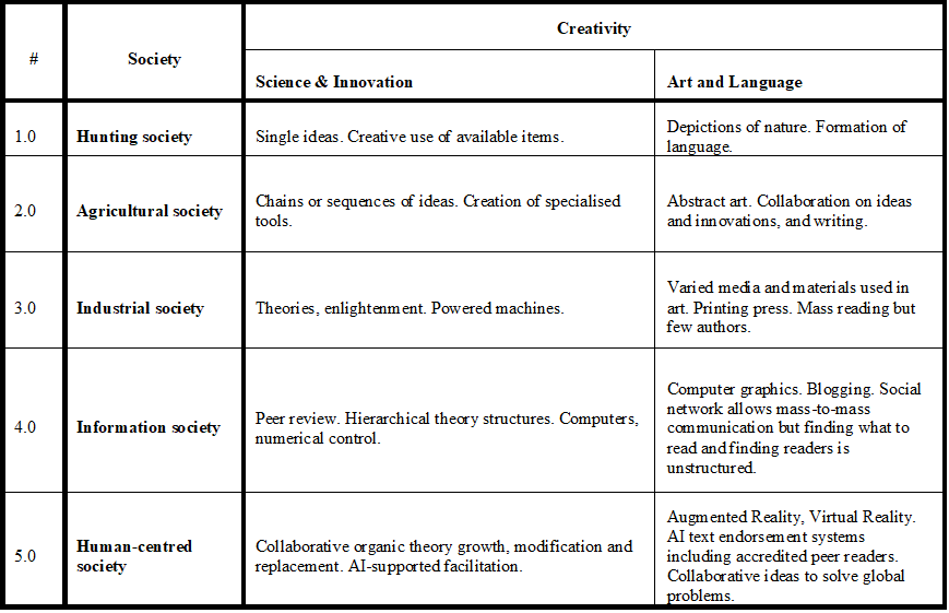 A table representing Japanese concept of Society 5.0.
